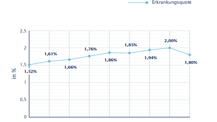 Grafik Hautkrebs